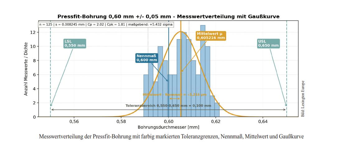 Messwertverteilung der Pressfit-Bohrung 0,60 mm ±0,05 mm mit Gaußkurve: n = 125, Cp 2,02, CpK 1,81