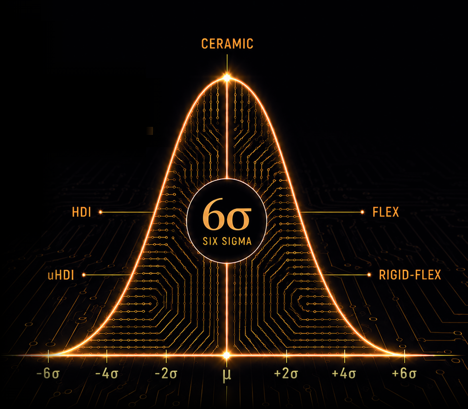 Six-Sigma-Verteilungskurve: die Leiterplattentechnologien von Lexington — uHDI, HDI, Keramik, Flex und Starrflex — über einer Normalverteilung aufgetragen.